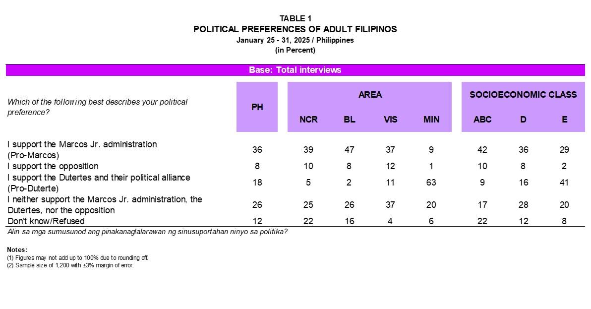 OCTA: 36% of Pinoys support Marcos, 18% for Dutertes