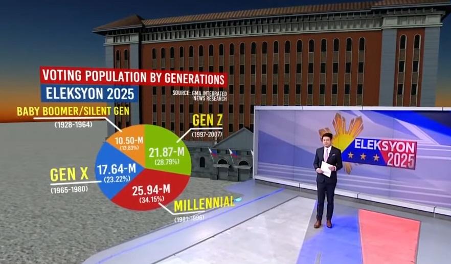 Millennials, Gen Z make up 63% of voting population