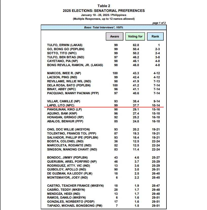 Erwin Tulfo tops Pulse Asia January 2025 survey