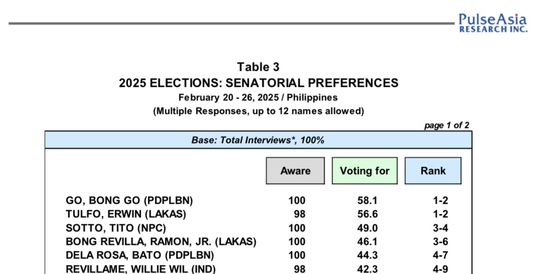 Bong Go, Erwin Tulfo share top spots in Feb. 2025 Pulse Asia survey