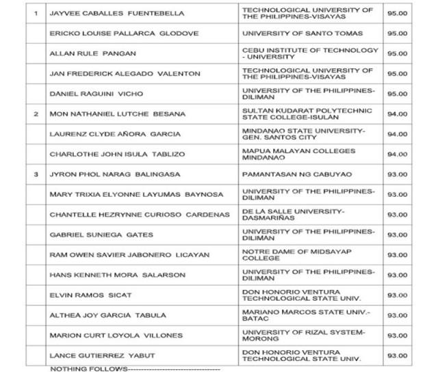 April 2025 Electronics Technicians Licensure Examination