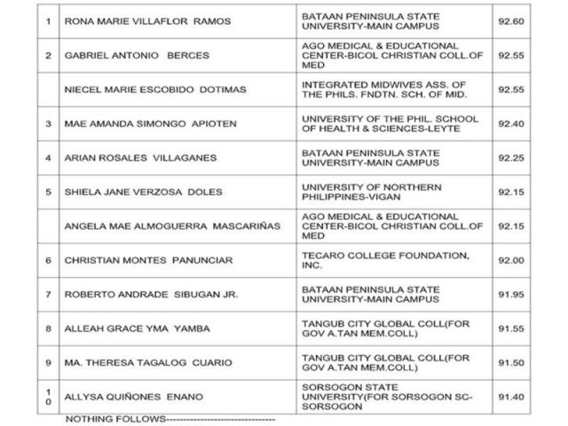 Top 10 April 2025 Midwives Licensure Examination
