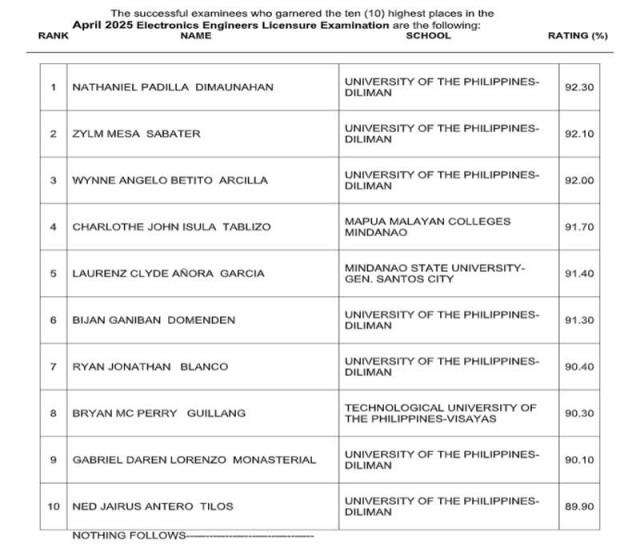 Top 10 April 2025 Electronics Engineers Licensure Examination
