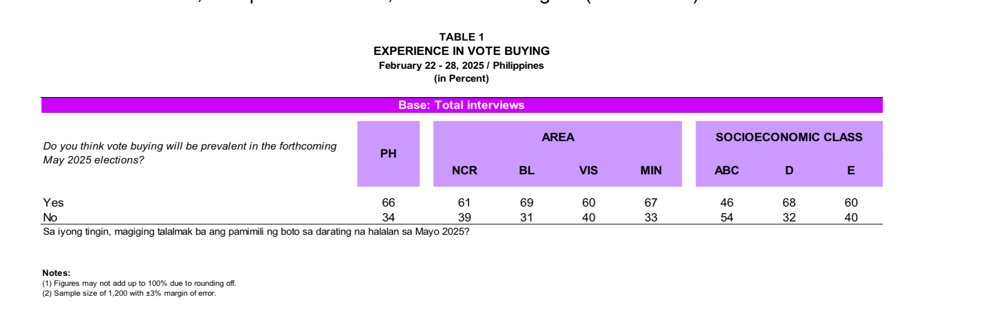 OCTA: 66% of Pinoy voters believe vote buying will be widespread