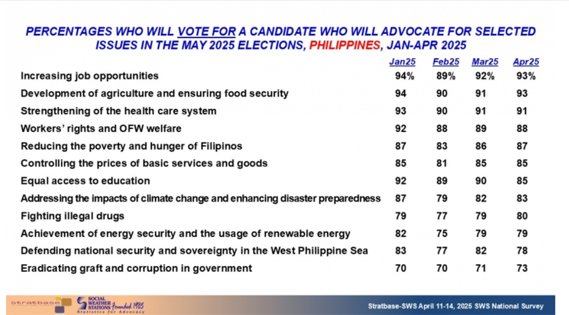 Job creation, food security remain top concerns of voters --SWS