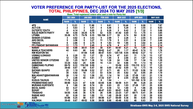 4Ps, ACT-CIS top party-list SWS survey