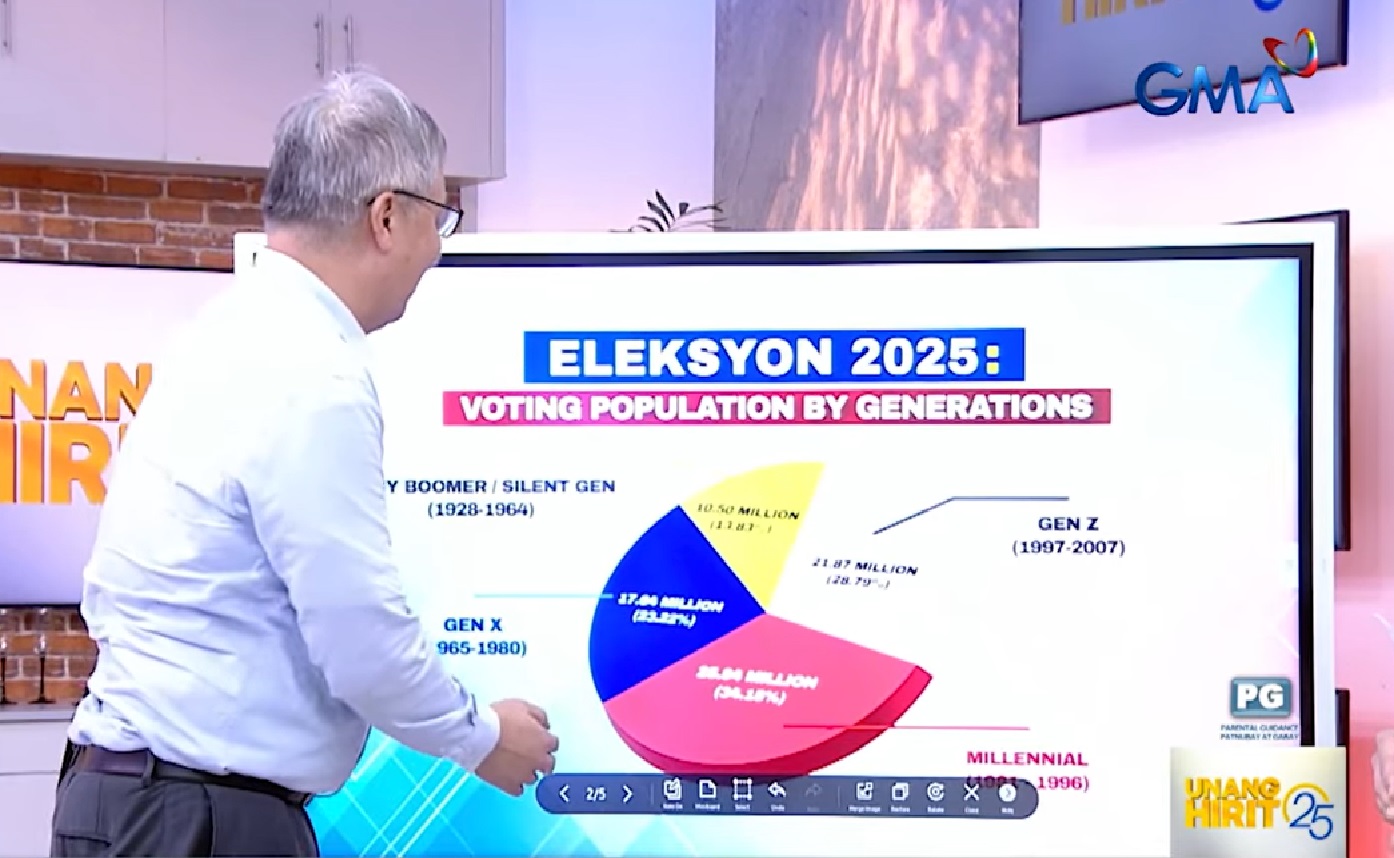 Youth voters na Millennials at Gen Zs, ‘game changers’ sa Eleksyon 2025 thumbnail