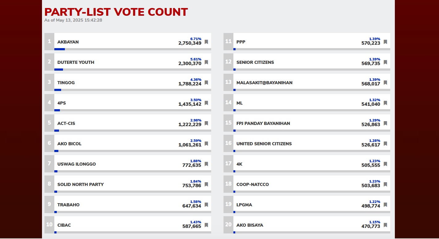 Akbayan, Duterte Youth at Tingog, nangunguna sa karera ng mga party-list sa partial, unofficial tally thumbnail