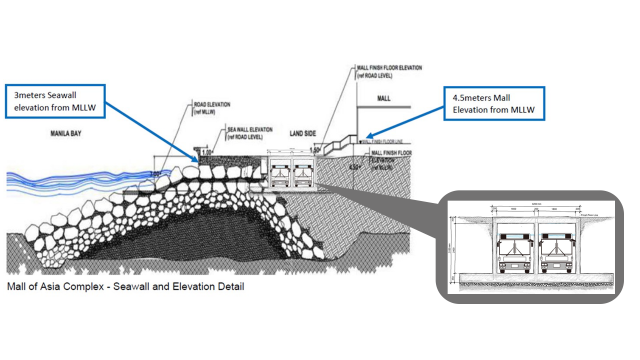 The SM Mall of Asia Complex features a higher seawall and elevated design to guard against rising sea levels. (Inset) Deep, wide drainage channelsâ€”large enough to fit two buses side by sideâ€”further protect the area from storm surge flooding.