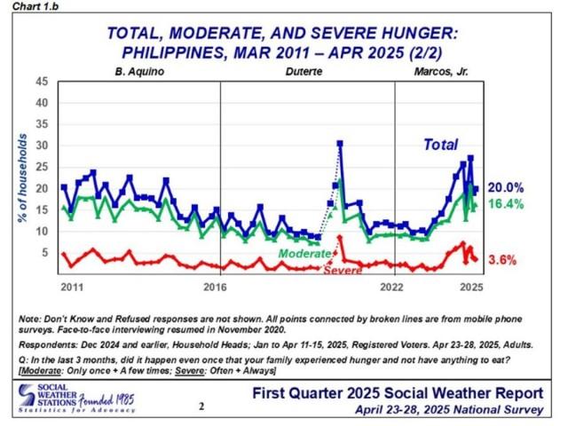 Courtesy: Social Weather Stations