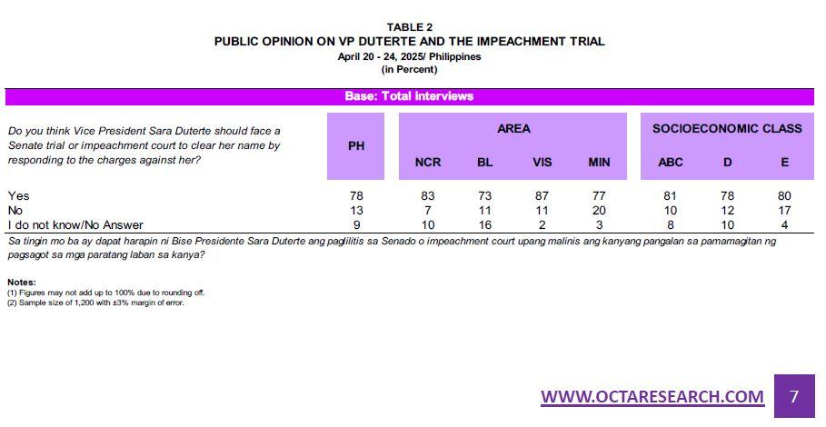 78% of Pinoys want VP Sara Duterte to face impeachment trial --OCTA survey