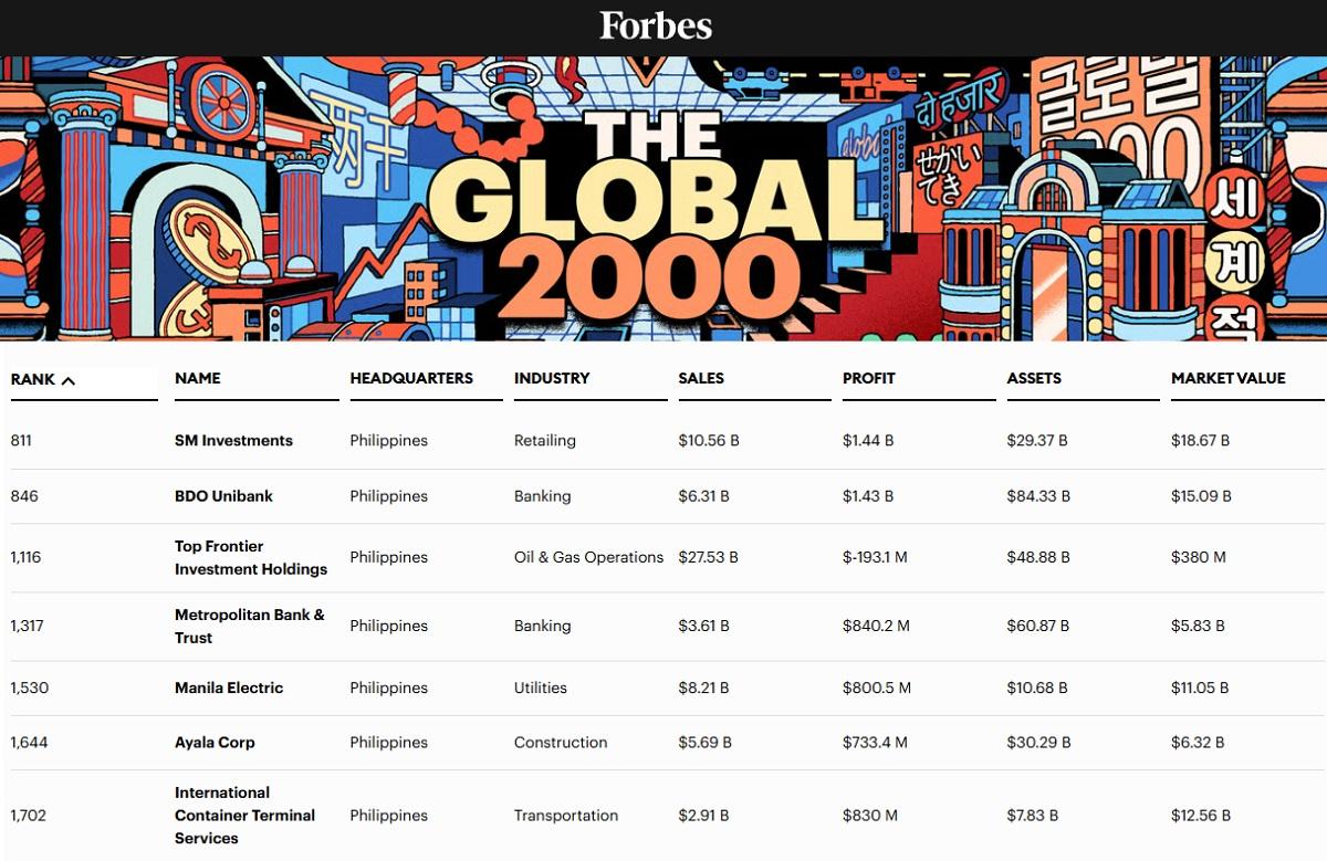 SM Investments Corp. leads 6 other PH companies on Forbes’ Global 2000 List