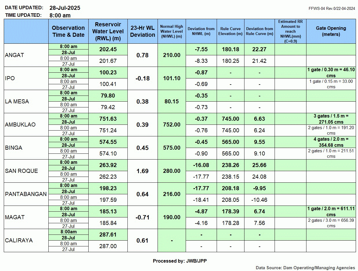 Four Luzon dams open gates as reservoir levels rise
