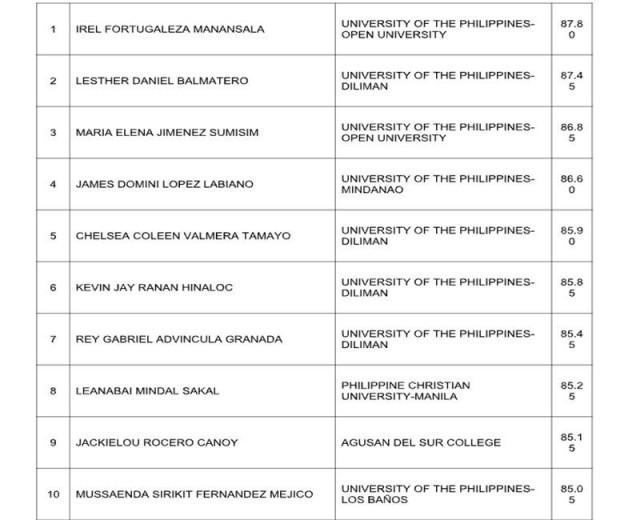 August 2025 Environmental Planners computer-based Licensure Examination Top 10 list