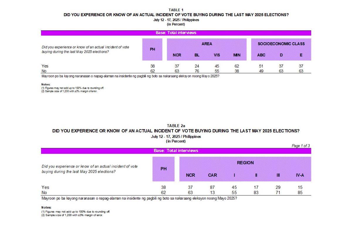 OCTA on vote buying in Eleksyon 2025: Most Pinoys had no knowledge
