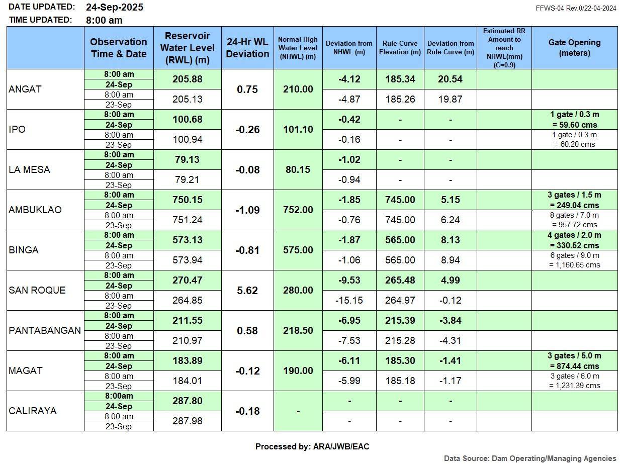 4 Luzon dam gates remain open to release water