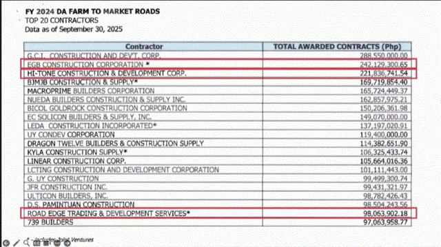 Top 20 contractors of farm-to-market road projects in 2024