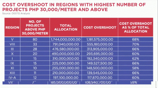 Cost overshoot in regions of farm-to-market projects