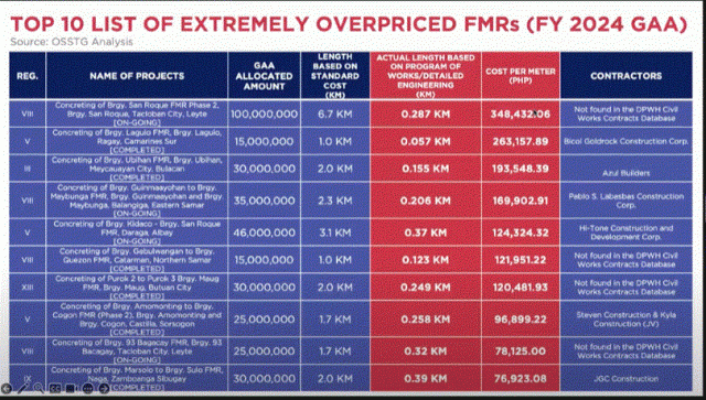 Top 10 list of 'extremely overpriced' farm-to-market projects presented by Se. Sherwin Gathchalian, Oct. 08, 2025.