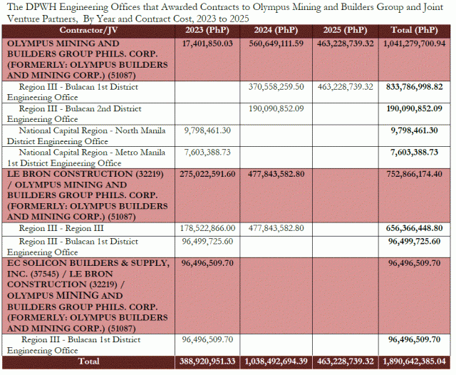 The DPWH Engineering Offices that Awarded Contracts to Olympus Mining and Builders Group and Joint Venture Partners, By Year and Contract Cost, 2023 to 2025 (Photo from R2KRN Coalition)