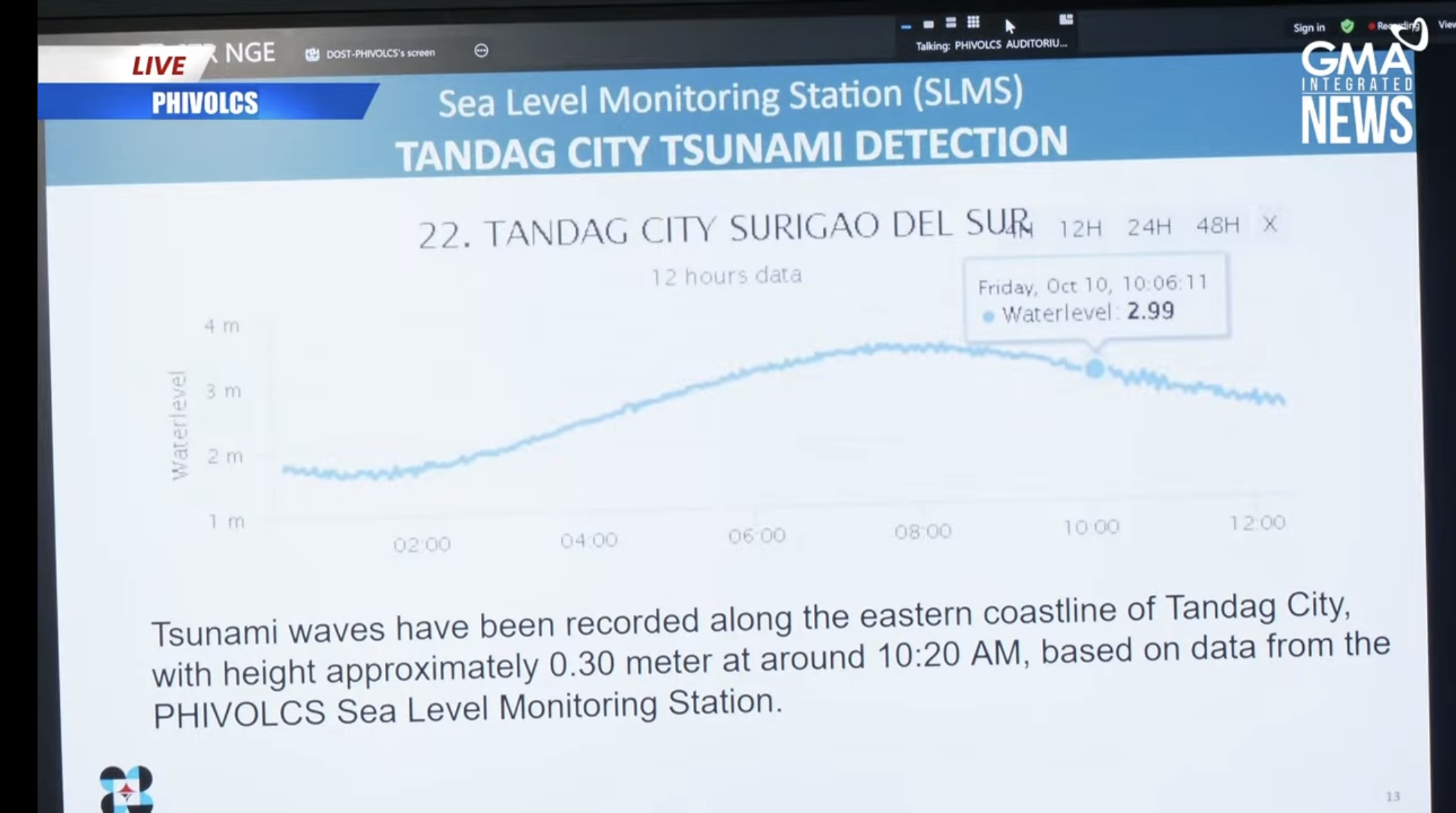 Tsunami waves recorded in Tandag, Surigao del Sur after Davao earthquake 