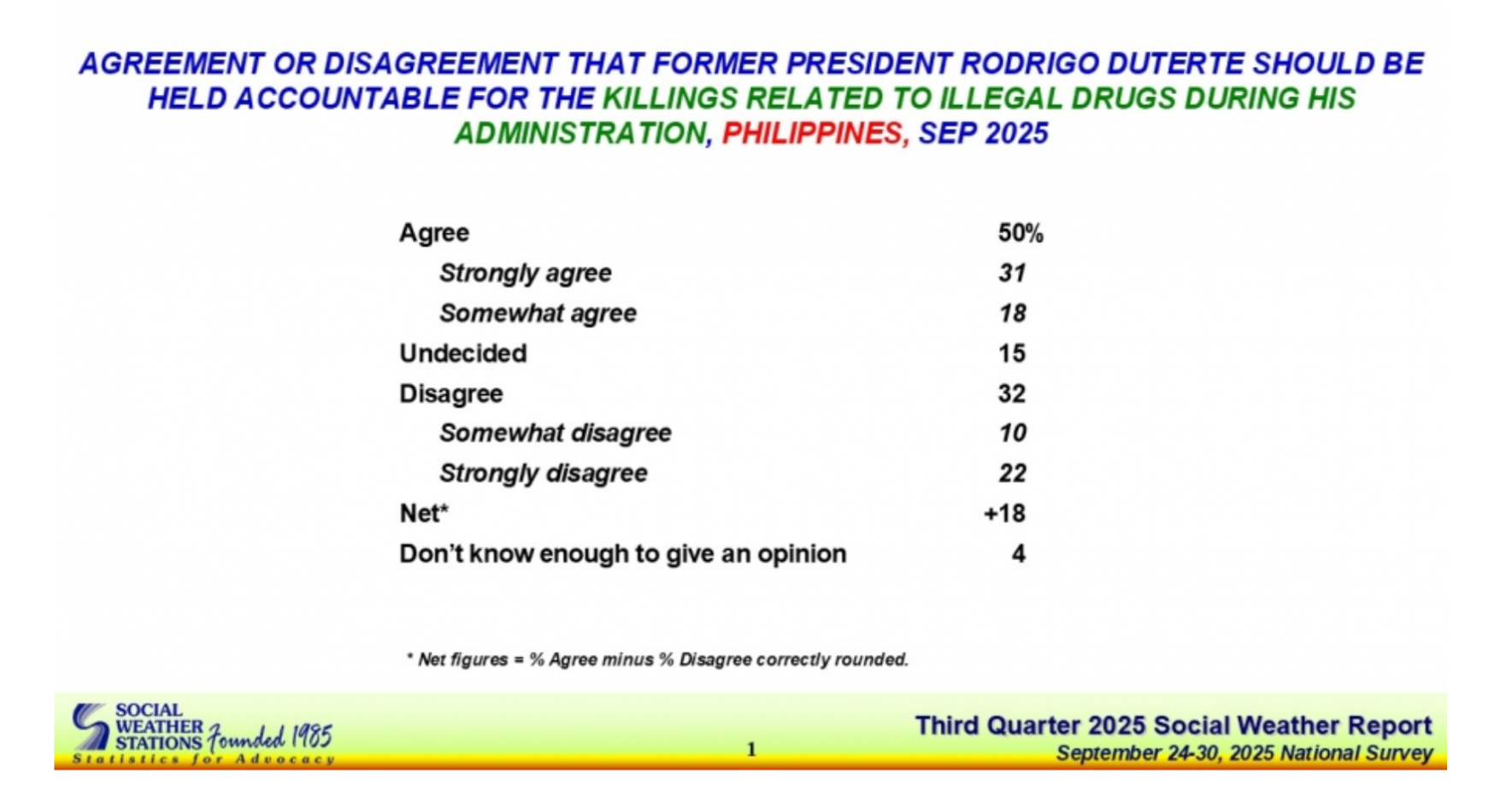 Majority of Filipinos want ex-Pres Duterte held accountable for drug war —SWS