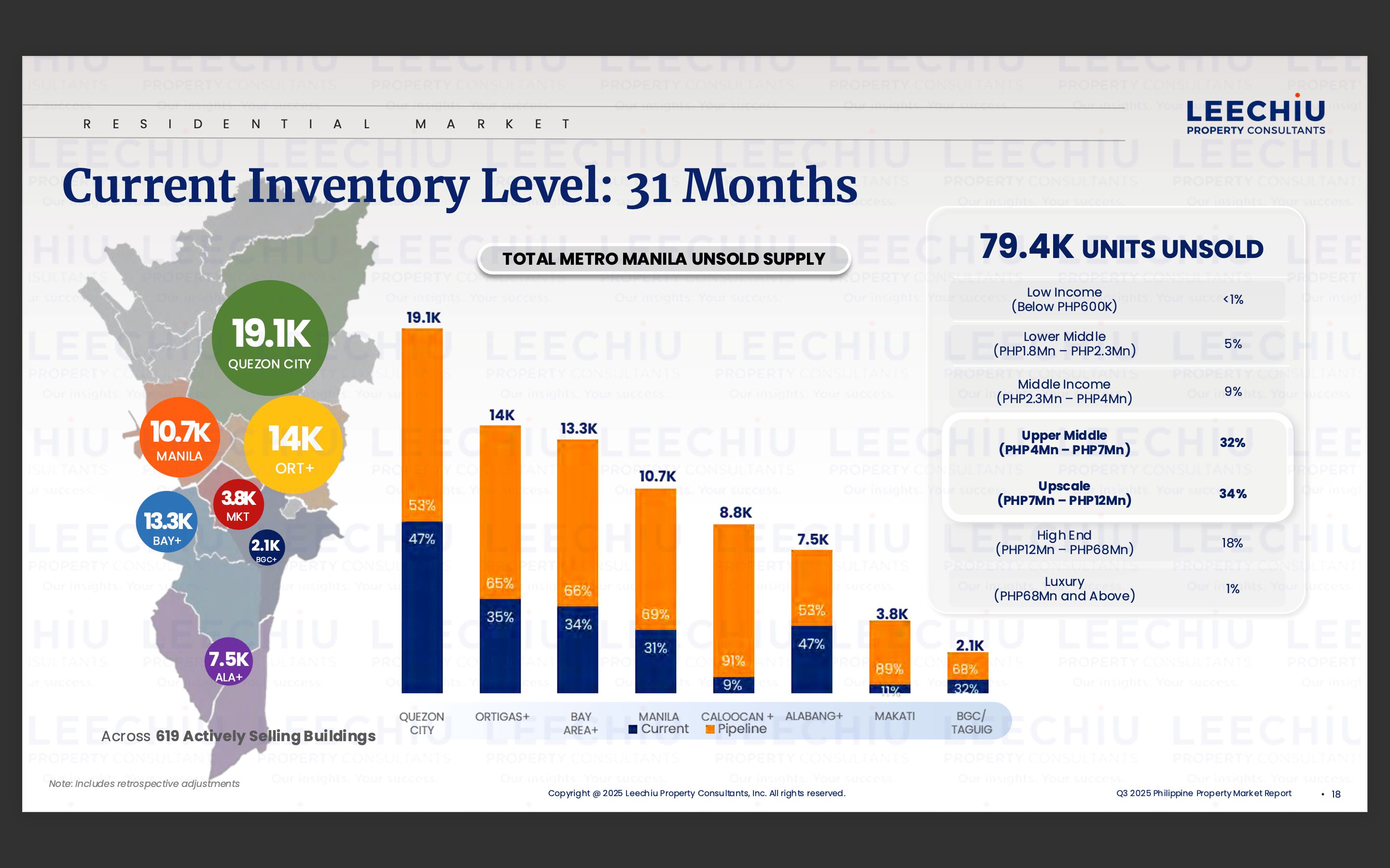 Metro Manila condo oversupply eases to 31 months