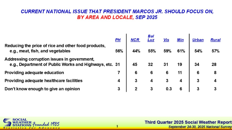 SWS: Majority of Filipinos want Marcos to lower food prices, curb corruption