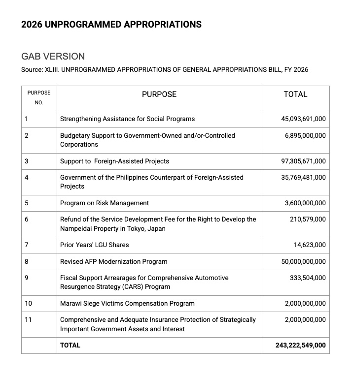 foreign-assisted projects afp modernization unprogrammed funds