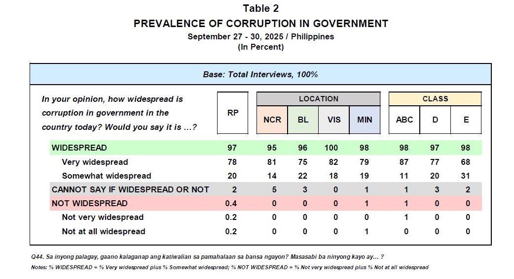 Pulse Asia: 97% of Pinoys believe gov't corruption is widespread