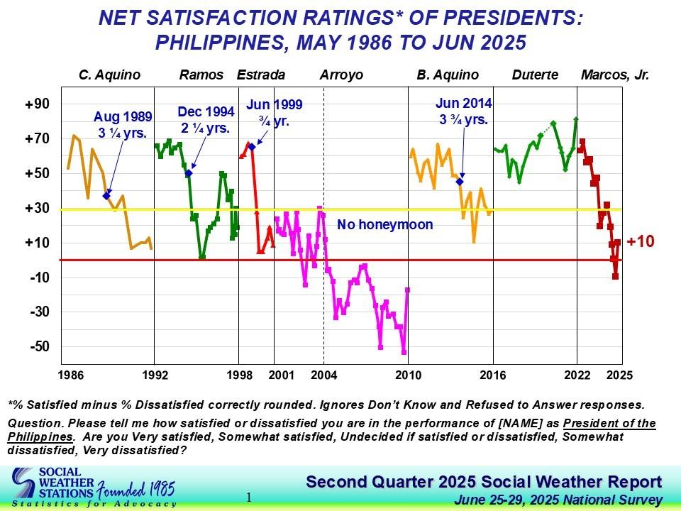 SWS: 46% of Pinoys satisfied with Marcos' performance in Q2 2025