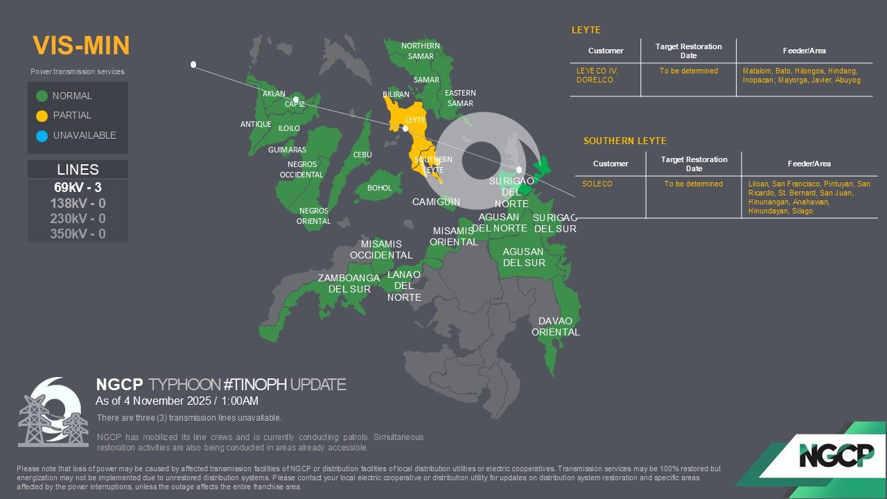 NGCP: 3 transmission lines down in Eastern Visayas amid Tino wrath