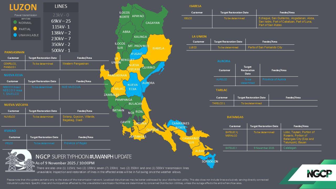 NCGP: Power interruptions in parts of Luzon as Uwan crosses landmass