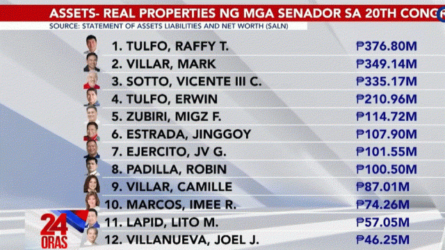 Real properties of senators in the 20th Congress