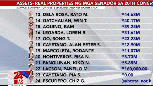 Real properties of senators in the 20th Congress