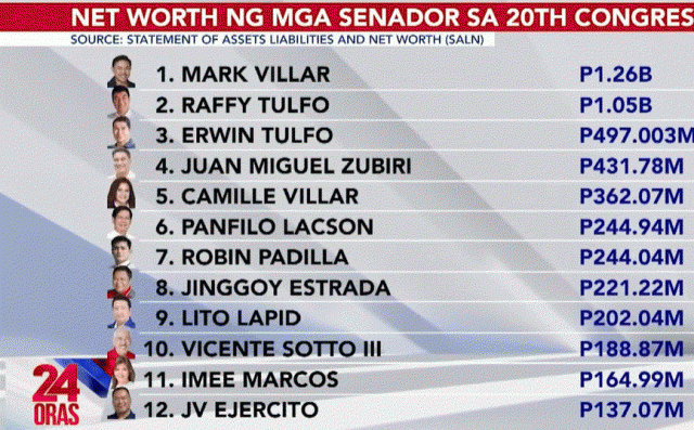 Net worth of senators in the 20th Congress