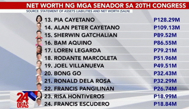 Net worth of senators in the 20th Congress.