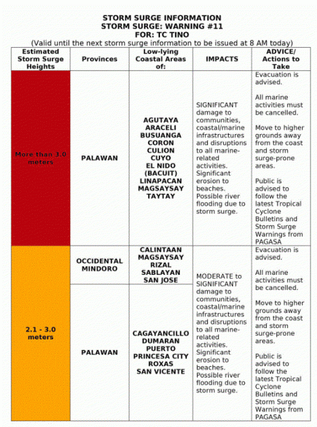 PAGASA raised the alert of a high risk of life-threatening storm surge in Palawan, Occidental Mindoro, Antique and Oriental Mindoro within the next 24 hours due to typhoon Tino.