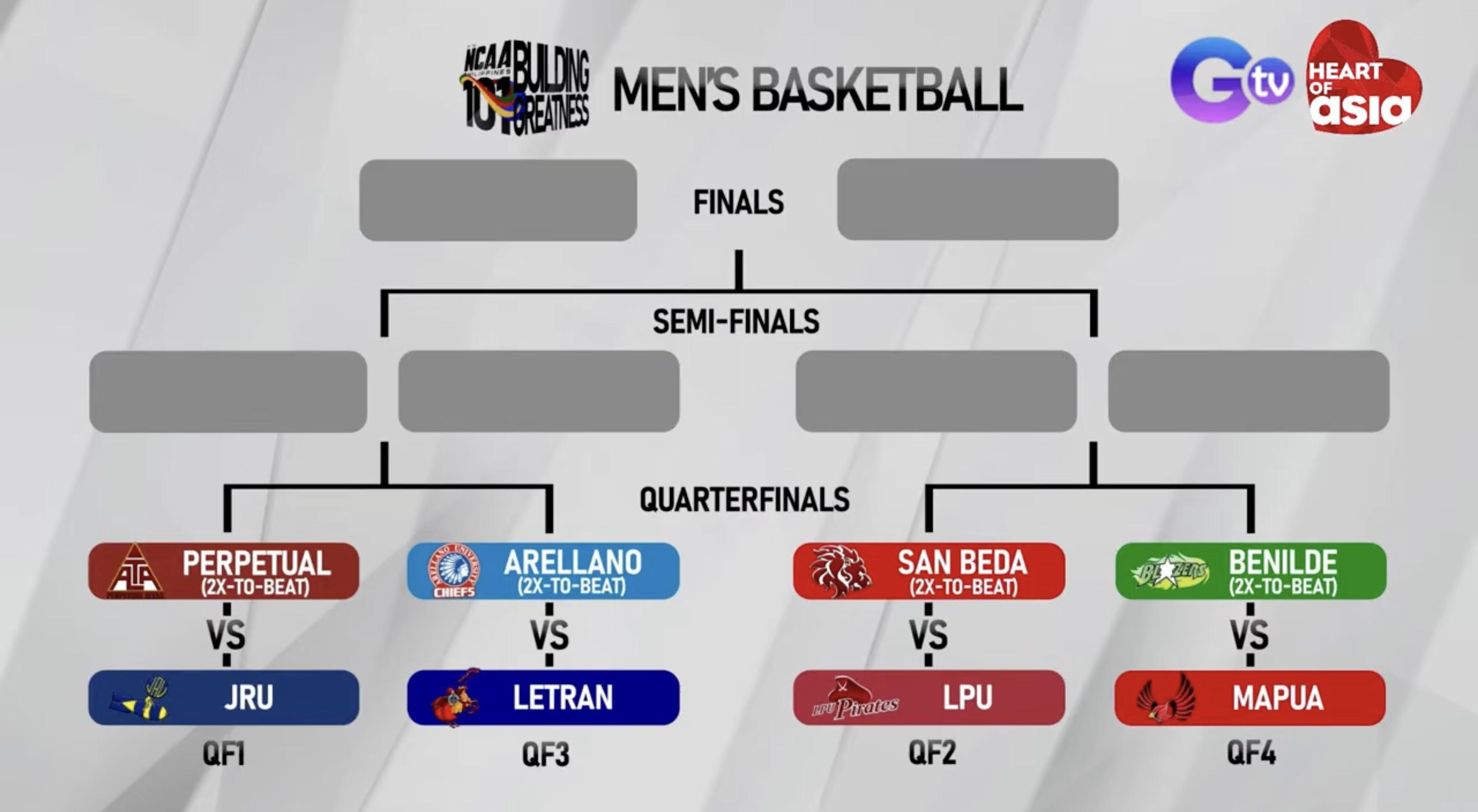 NCAA Season 101 Quarterfinals