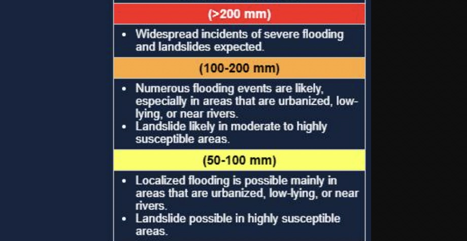How much is 200 mm of rain? 