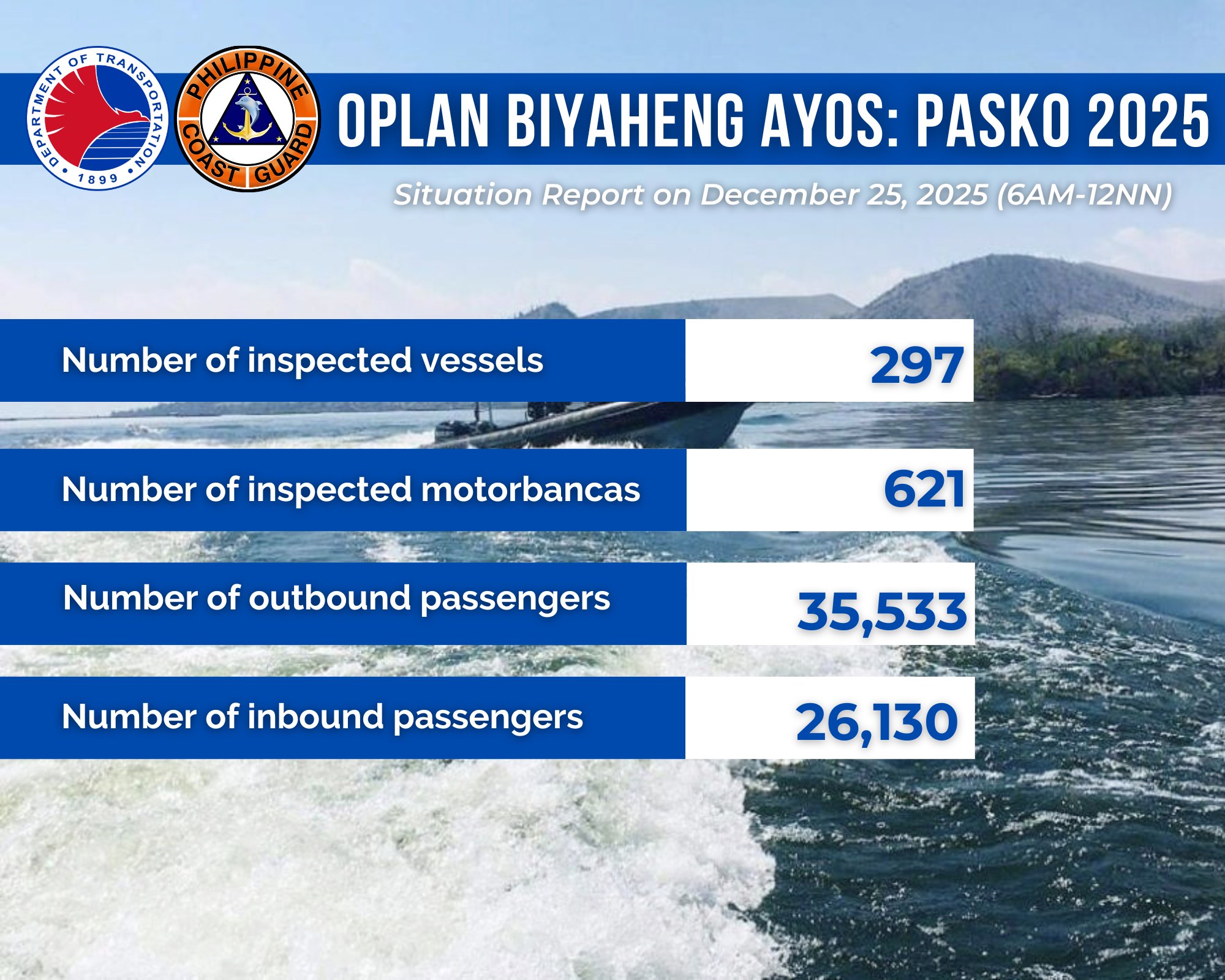 PCG logs over 61,000 seaport passengers on Christmas morning