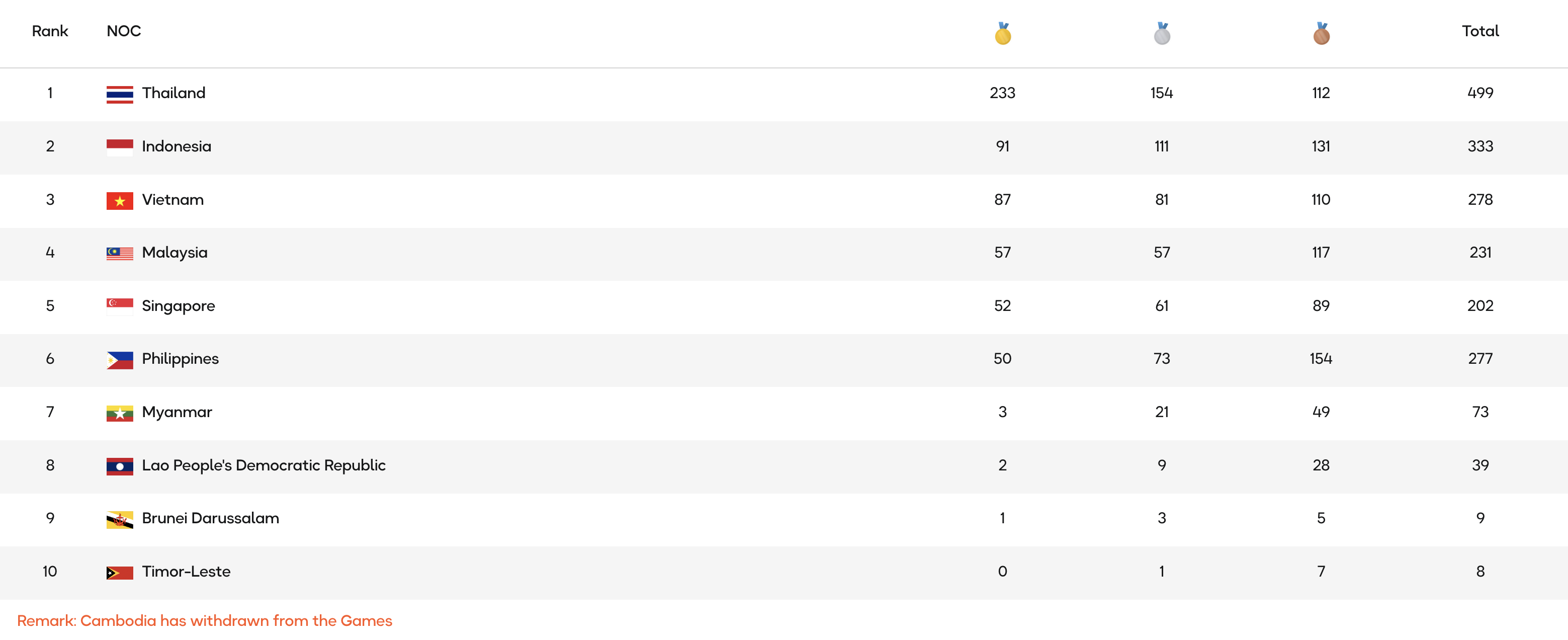 2025 SEA Games medal tally