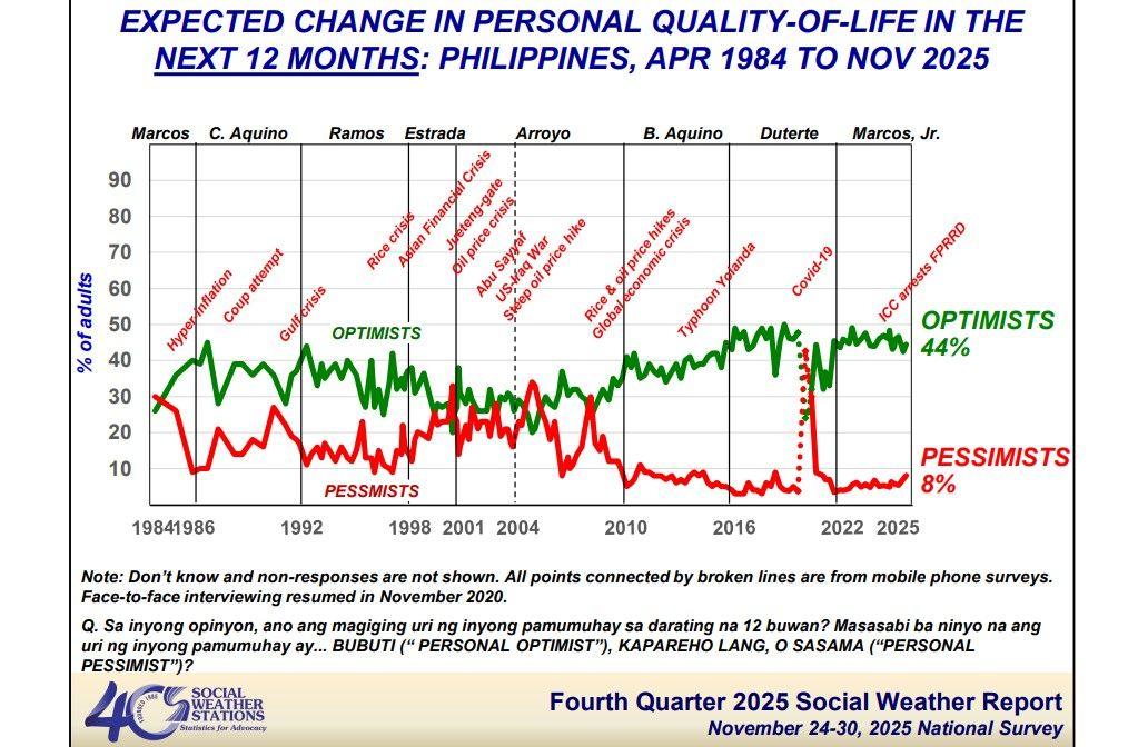 SWS survey: Expected Change in Personal Quality-of-Life in the next 12 months: PH, April 1984 to Nov. 2025