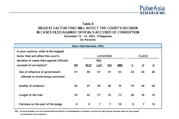 51% of Pinoys think influence of 'corrupt' gov't execs big factor in evading conviction