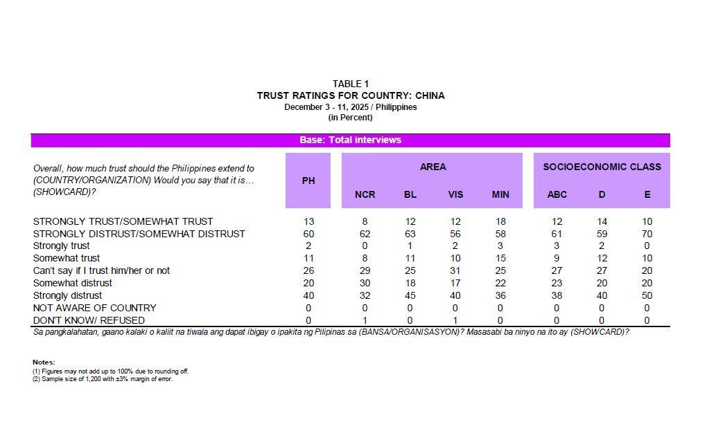 OCTA Research: Trust ratings for China - December 2025