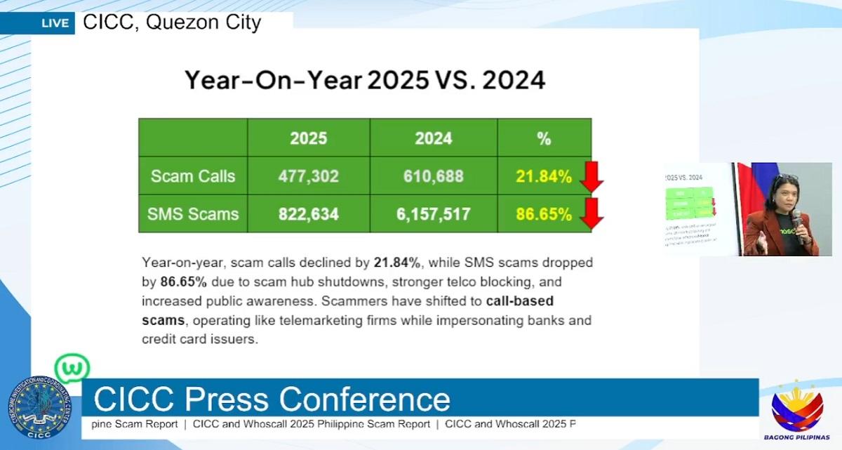 SMS scams drop 86.6% in 2025; scammers shift to making calls —report