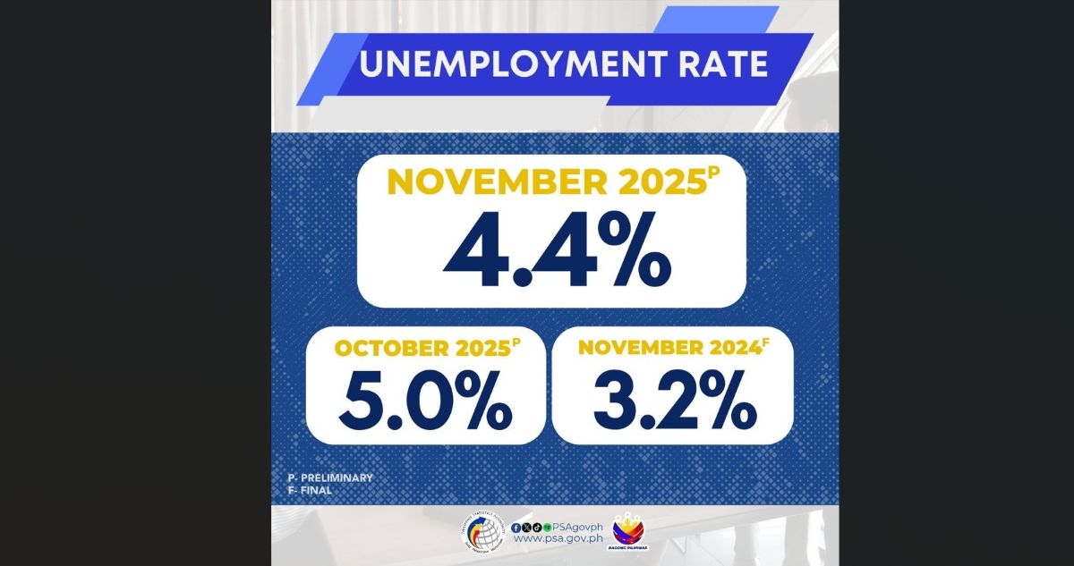 Unemployment rate in November 2025 is 4.4 percent