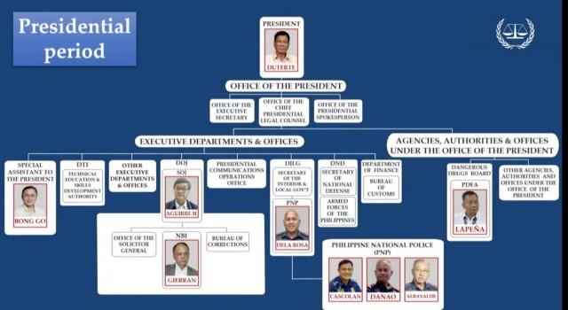On the second day of the confirmation of charges hearing against ex-President Rodrigo Duterte on February 24, 2026, ICC prosecutors presented a diagram of his co-perpetrators in his war on illegal drugs during his term as Chief Executive. (Screenshot from ICC-CPI livestream)