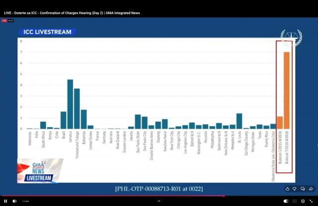 ICC prosecutors cited an expert witness specializing in political violence who compared the Bulacan police's use of deadly force with other cities or countries. (Screenshot from ICC-CPI livestream)