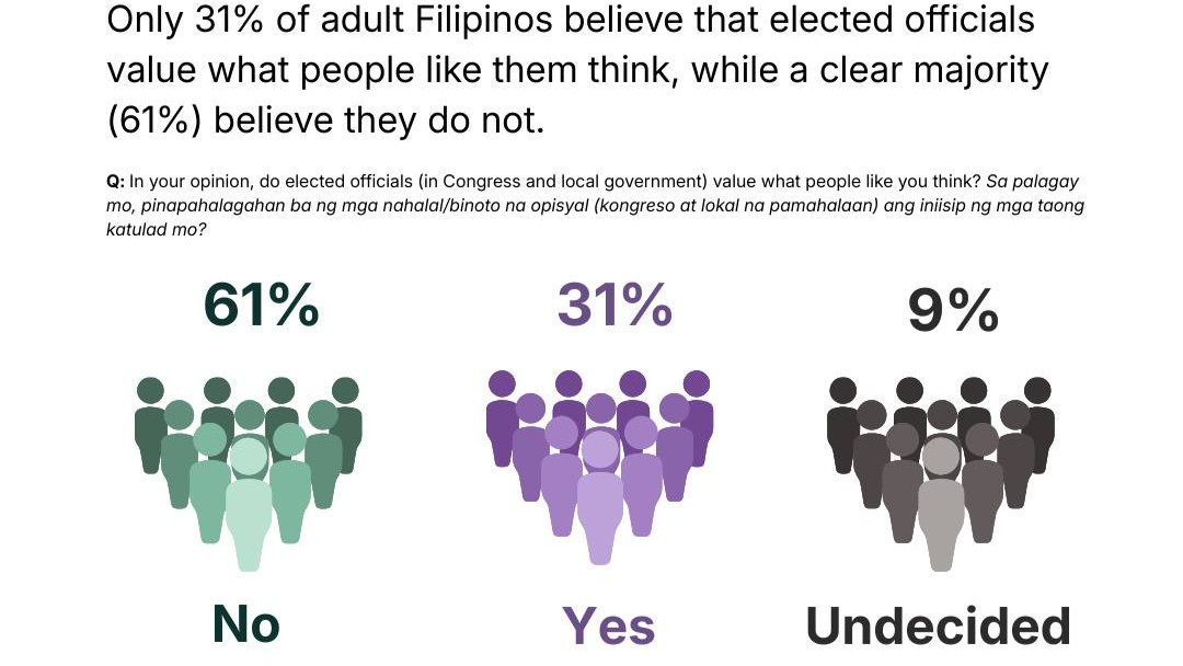 OCTA: 61% of Filipinos think politicians disregard public’s views 